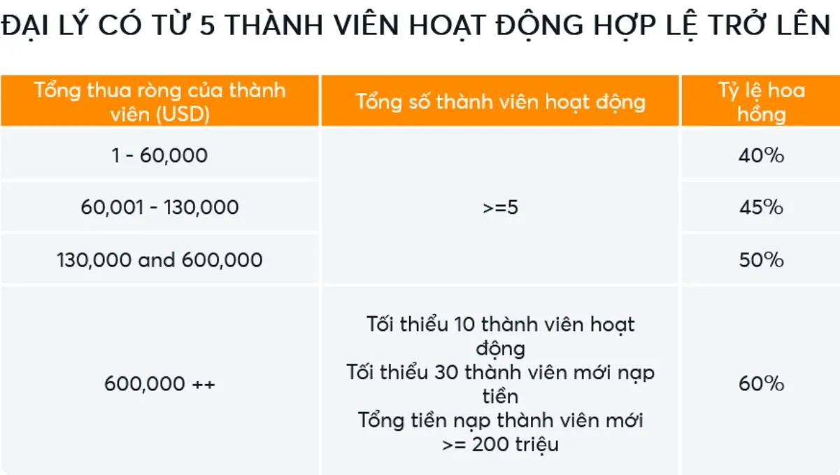 Các mốc tỷ lệ hoa hồng đại lý BK8